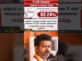 tn polling sambavam❎record✅#thalapathy #shorts #record#sambavam