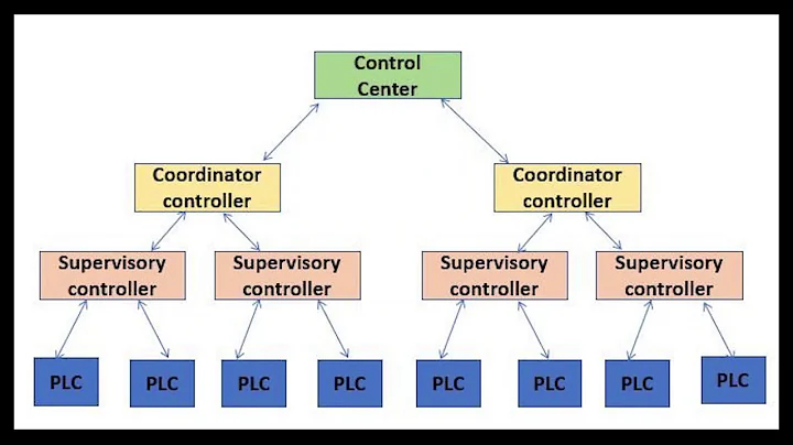 SCADA   Learning the Basics