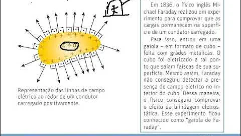 O que é campo elétrico no interior e na superfície do condutor exemplifique?