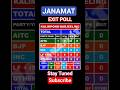 JANAMAT EXIT POLL|KALIMPONG- DARJEELING ASSEMBLY| BJP-6/6 | TOTAL ANALYSIS OF ASSEMBLY ELLECTION'26