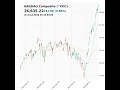 NASDAQ Composite (^IXIC) closed at 26635.22 on May 14, 2026 #stockmarket #trading #financenews #ixic
