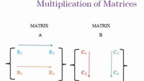 Matrix Multiplication using Visualisation