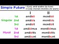 Latin Future Tense and Conjugation