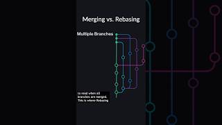 🤔 What’s the difference between MERGING and REBASING in Git? #git #programming #shorts screenshot 5