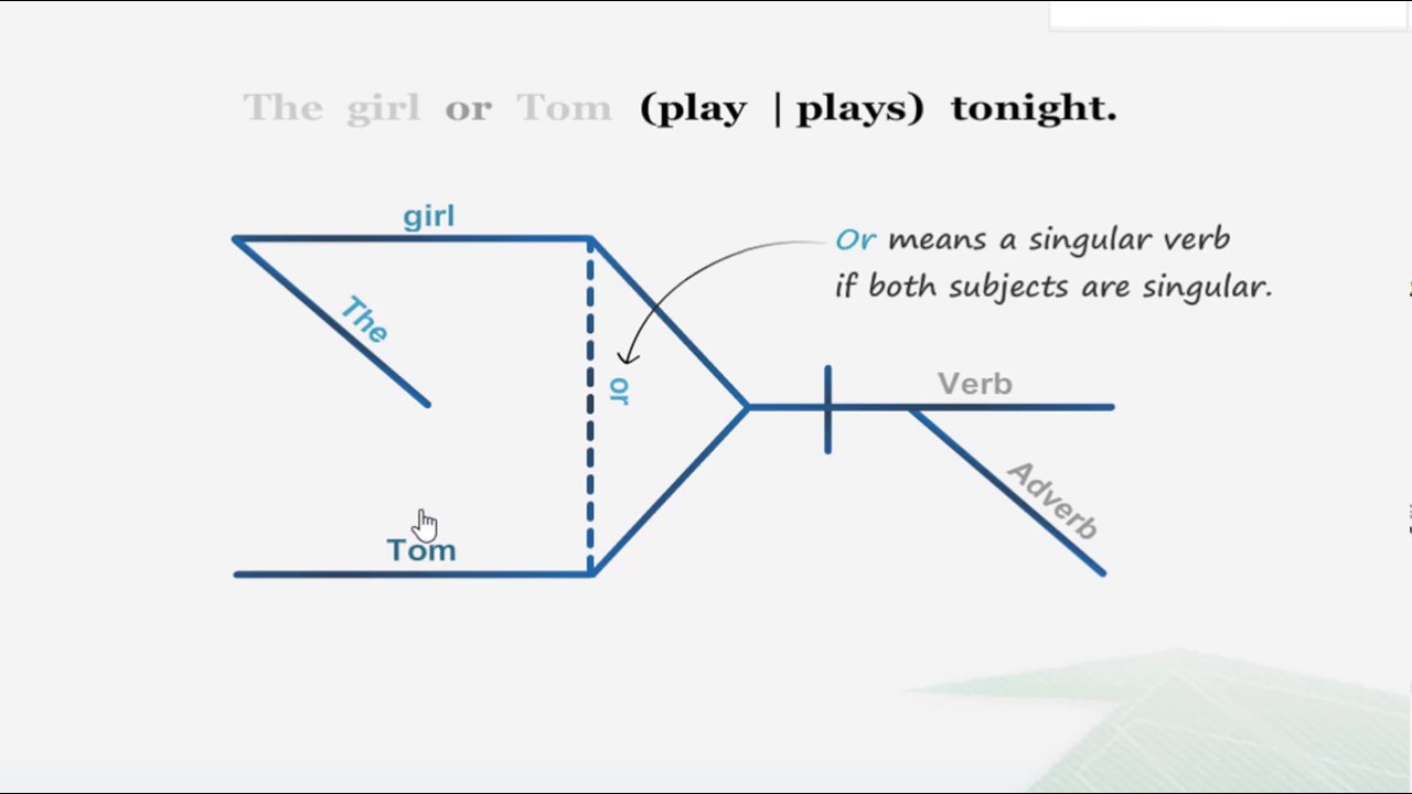 Compound Subjects Learn Grammar With Diagrams YouTube