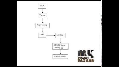 Final Year Projects  | Video Object Tracking in the Compressed Domain Using Spatio