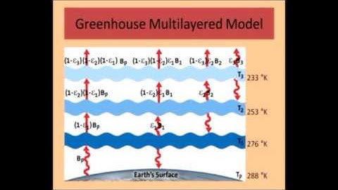 Climate Science III  Greenhouse gases on Steroids