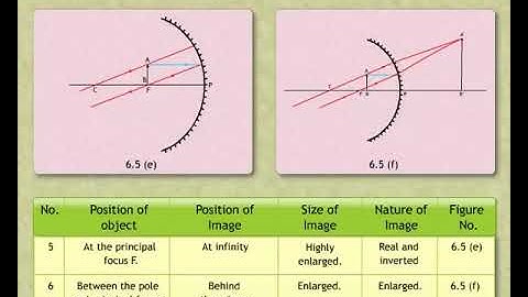 Convergence & Divergence of light(Wonders of light)  : Sundaram Eclass Science concepts (9-10 grade)