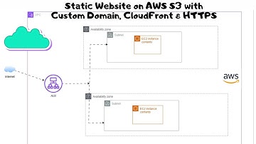 AWS EC2 Auto Scaling & Load Balancer Explained | Hands-On Tutorial for Beginners