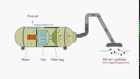 Vacuum cleaner working principle animation