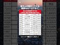 【衝撃】日本の時価総額TOP10の15年前と現在の株価が意外すぎた｜#資産運用 #投資 #お金 #shorts