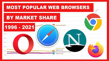 Most Popular Web Browsers by Market Share (1996 - 2021)