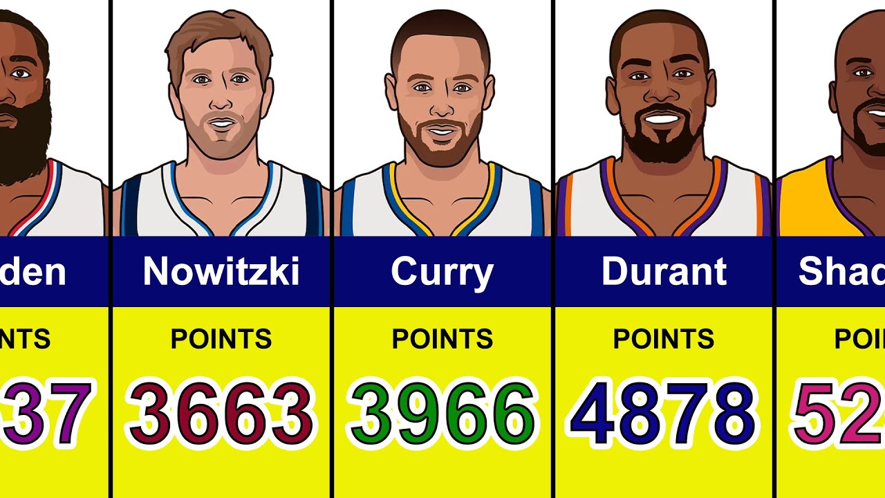 NBA Career Playoff Scoring Leaders YouTube