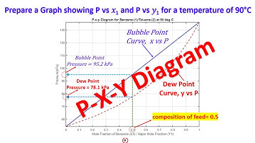 P-X-Y Diagram for Binary mixture  #PxyDiagram #PhaseDiagram #ChemicalEngineering #BinaryMixtures