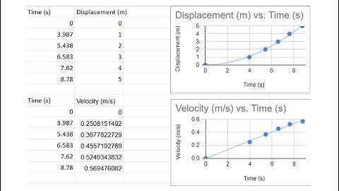 Google Sheets Making a PT and VT Graph