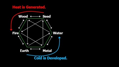 6-element acupuncture: Climatic factors of Heat & Cold