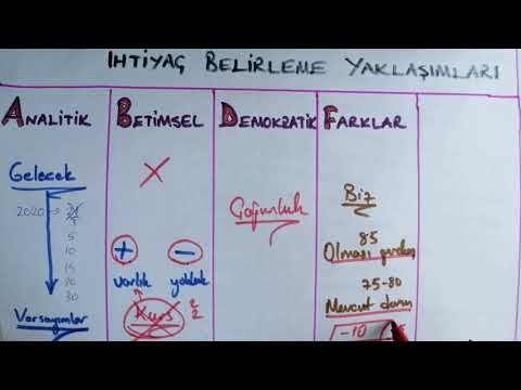 Video: İhtiyaçlar Nasıl Belirlenir