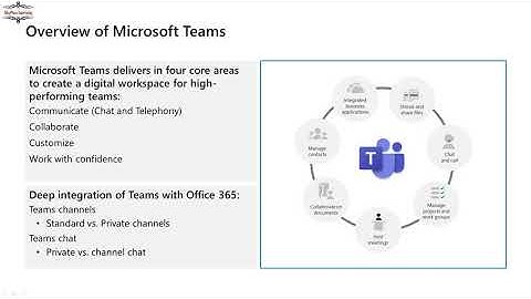 Microsoft Teams Part-1, Introduction, Teams Architecture, Integrations, Management Tools for Teams.