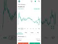 Titan Company Share Chart Analysis