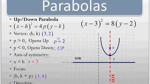 Chapter 10: Conic Sections Part I: Parabolas