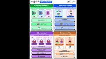 4 Types of Virtualization Explained | Bare Metal, VMs, Containers & Hybrid Cloud