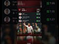 حسب sofascore اوناحي ضمن افضل ثلاث وسط ميدان في الدوري الاسباني #football #top#ounahi