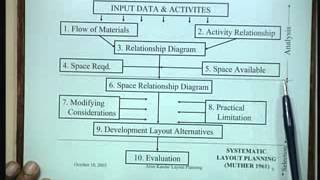 Lecture   31 Layout planning