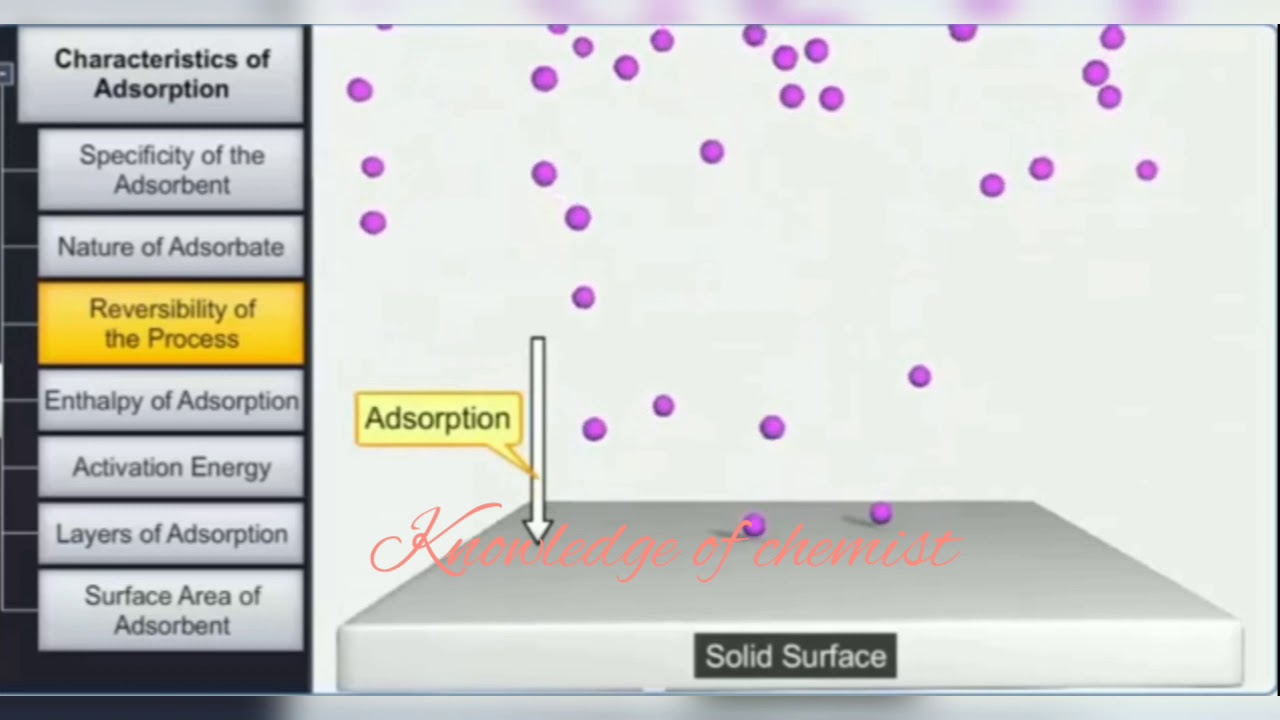 Characteristics of Adsorption with complete explanation....