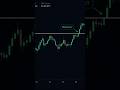 #scalping #breakout #btc #forextrading