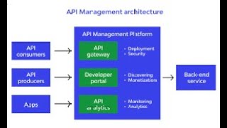 What is API Management Architecture