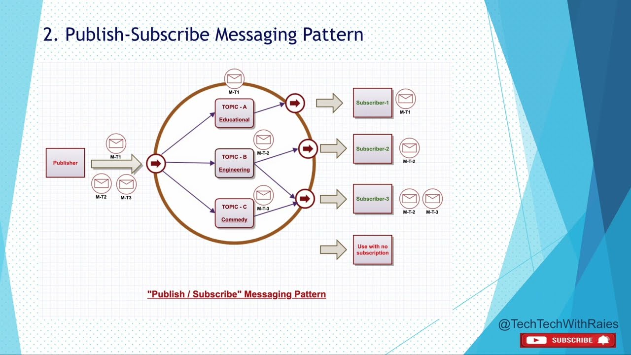 Common Messaging Patterns in [Distributed Systems]