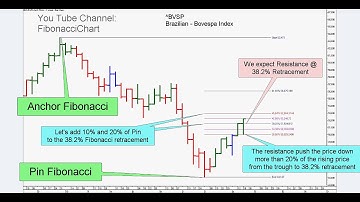 Fibonacci 38.2% Profit Target and Stop Loss - Example 059 BVSP Brazil Index