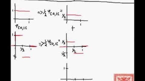 Simple Haar Wavelets: Part 02: Basic Haar Wavelet Transform