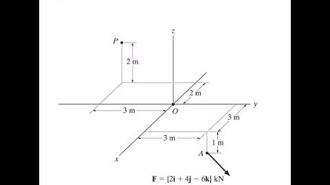Determine the moment of the force about point Express the result as a Cartesian vector.data