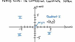 Introduction to the Cartesian Coordinate System