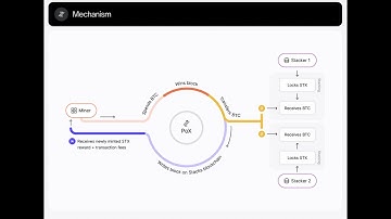 How to Easily Stack your STX tokens to earn BTC passively