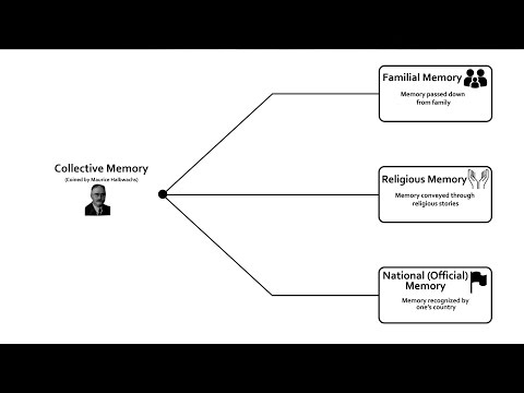 Video: Social memory: definition, features, examples