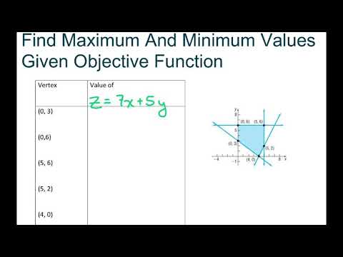 Find Maximum And Minimum Values Given Objective Function. Part 6
