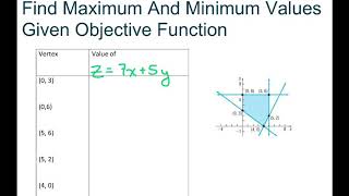 Find Maximum And Minimum Values Given Objective Function. Part 6