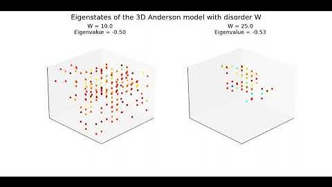 Eigenstates of the 3D Anderson model with disorder W