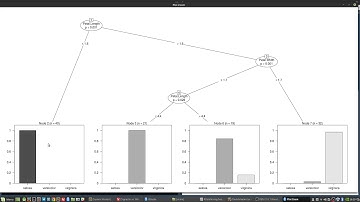 Decison Trees using CTree Function - RStudio