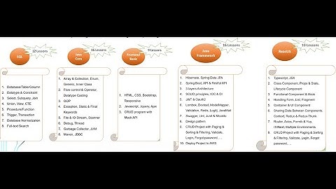 Introduce Full stack Java Web Course