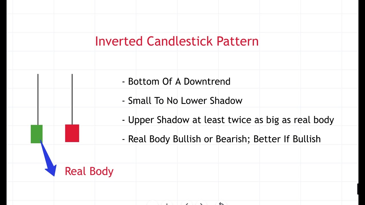 Inverted Candlestick Pattern - A Bullish Reversal - How to Trade ...