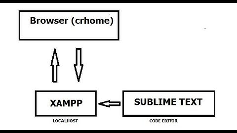 4.Hubungan Browser(chrome),Xampp(web server) dan Sublime Text(text editor) dalam Pembuatan Website.