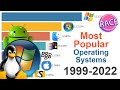 Most popular operating systems 1999  2022