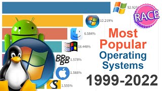 Most Popular Operating Systems 1999 - 2022