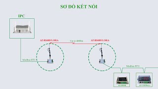 WIRELESS INDUSTRIAL COMMUNICATION WITH AT-RS485/LORA CONVERTERS