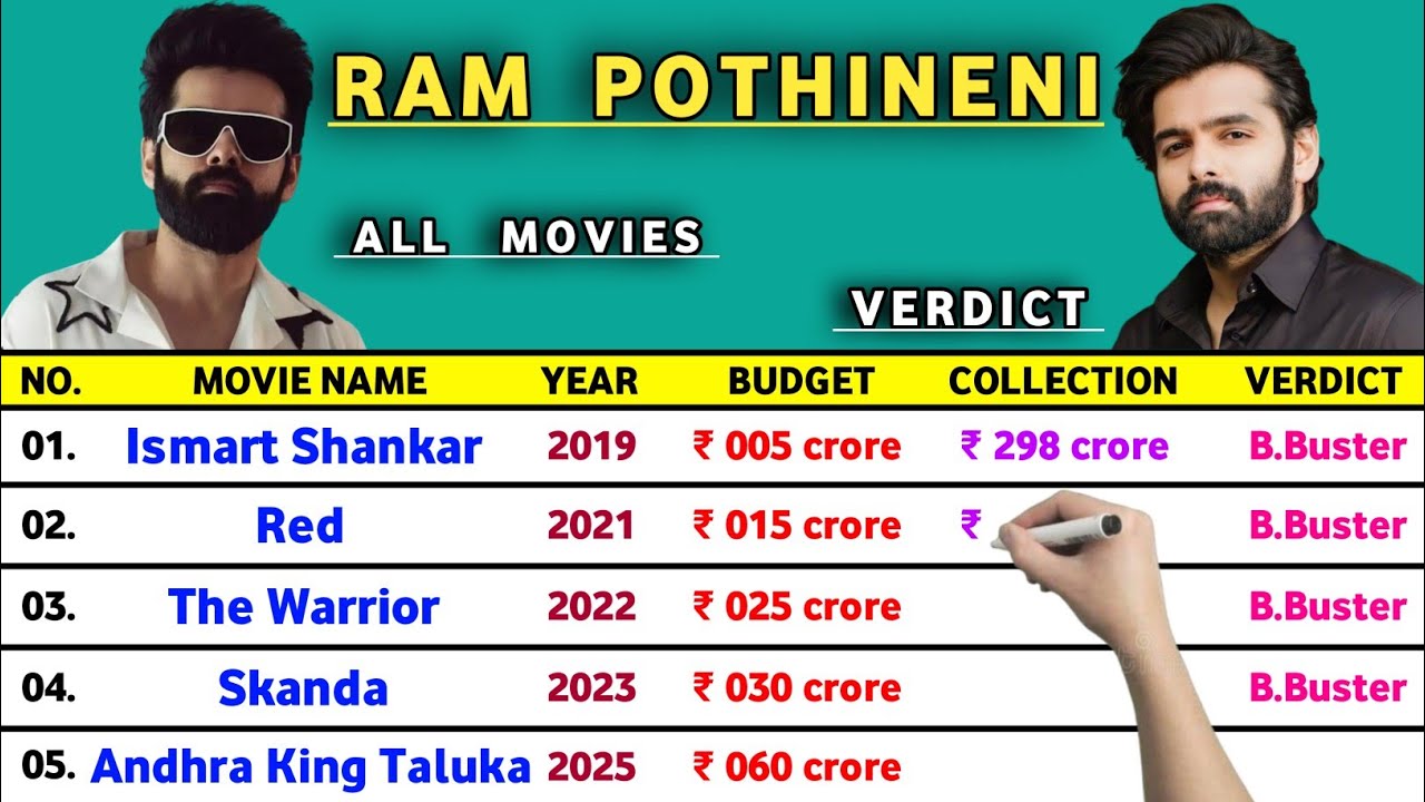 Ram Pothineni All Hits And Flops Movies List 2025 | Andhra King Taluka | Double Ismart | Skanda | 
