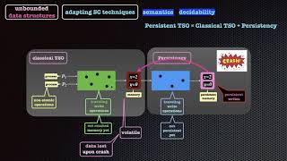[POPL 2021] Deciding Reachability under Persistent x86-TSO (full) Wealth