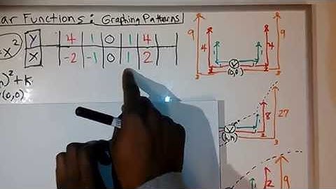 Non-Linear Functions: Graphing Patterns